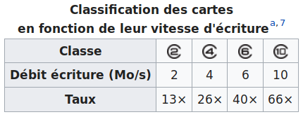 vitesse de carte SD